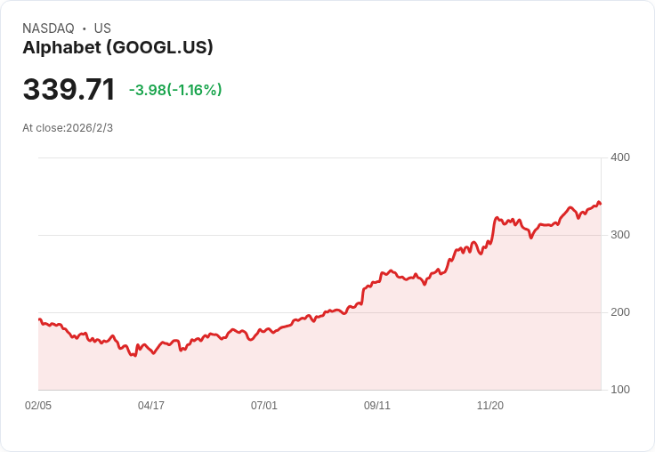 Alphabet 第四季財報即將出爐：AI與廣告動能成關鍵焦點！
