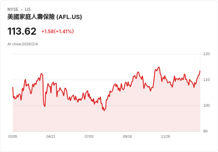AFLAC 宣佈每股 $0.61 股息，穩定回報吸引投資者