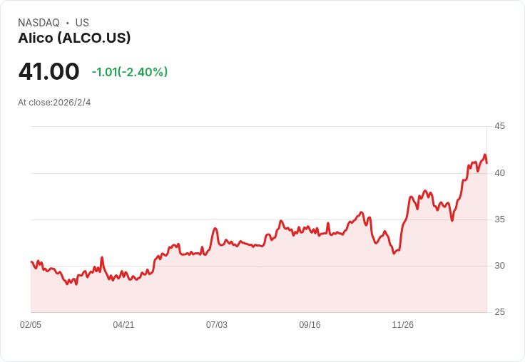 Alico財報失利！每股虧損0.45美元，營收驚傳暴跌88.8％