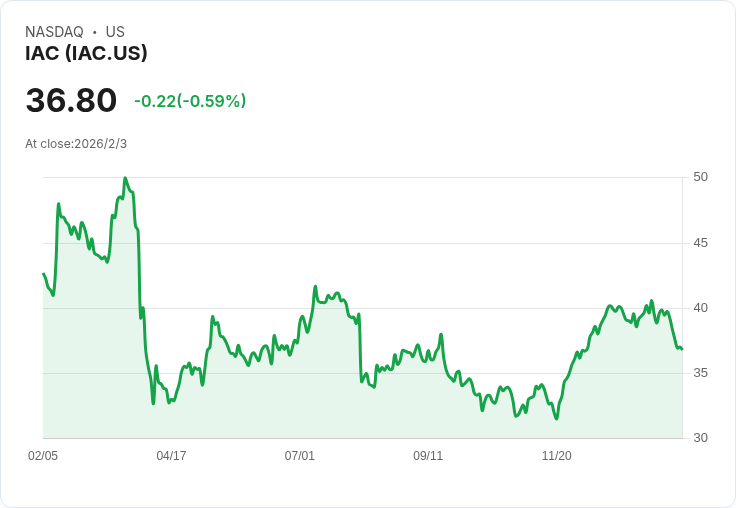 IAC 預告 2026 年 People Inc. EBITDA 目標達 3.1 億至 3.4 億美元，AI 擾動與策略轉型成關鍵因素