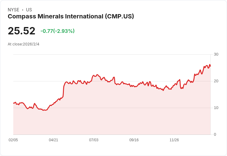 Compass Minerals第一季非GAAP每股盈餘超預期，營收大幅成長28.9％！