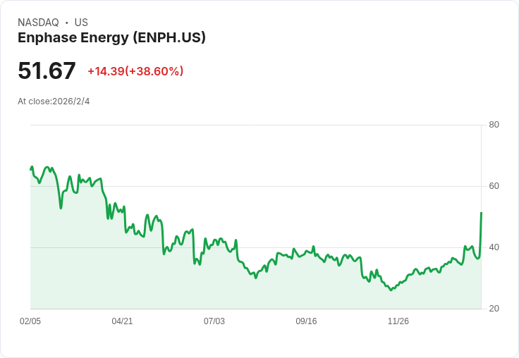 TD Cowen上調Enphase Energy目標價至40美元，持平評級不變！