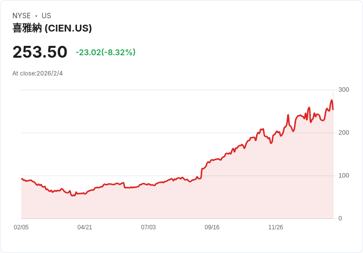 Ciena重返S&P 500,17年後再度回歸引發市場關注!