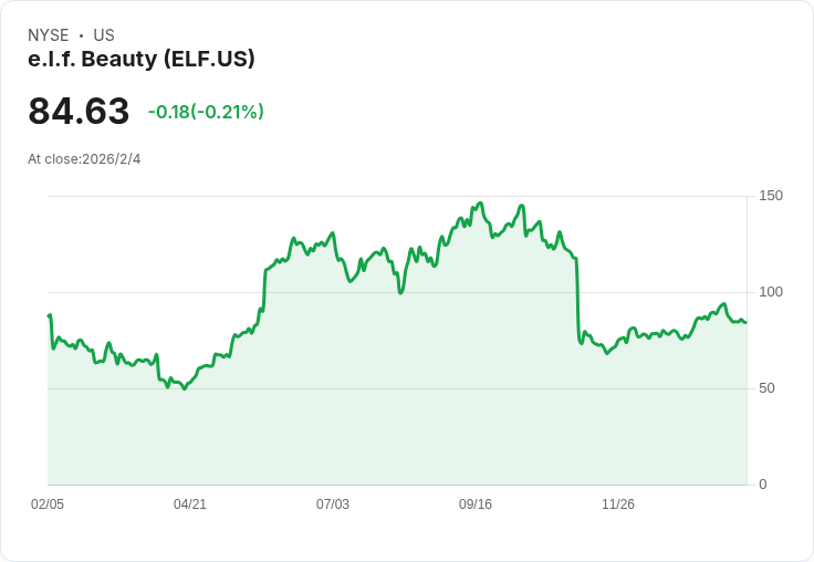 E.l.f. Beauty 業績大幅超預期,全年指引上調!股價激漲後回落