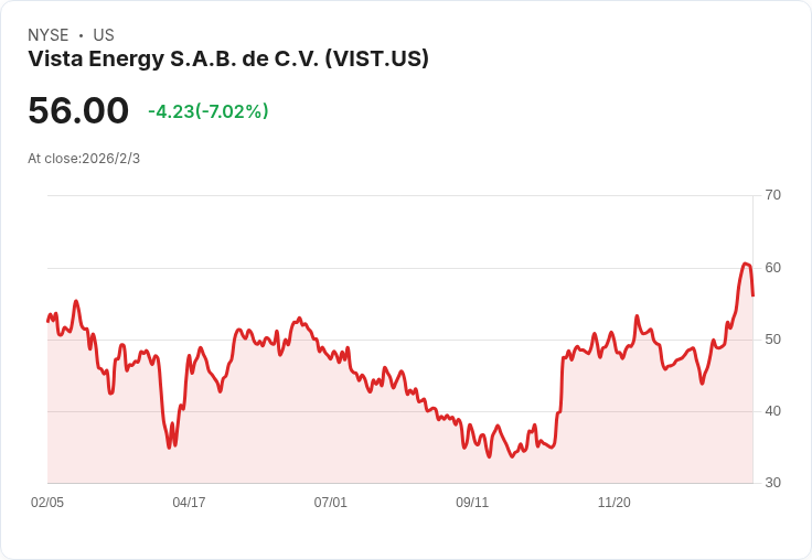 美國銀行重申Vista Energy「買進」評級，預測阿根廷市場將迎來成長契機！