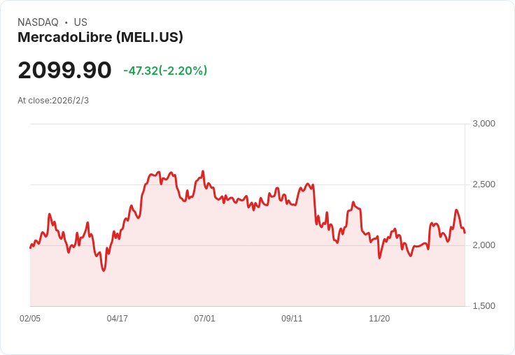 MercadoLibre (MELI) 股價回升，巴西市場策略成關鍵！