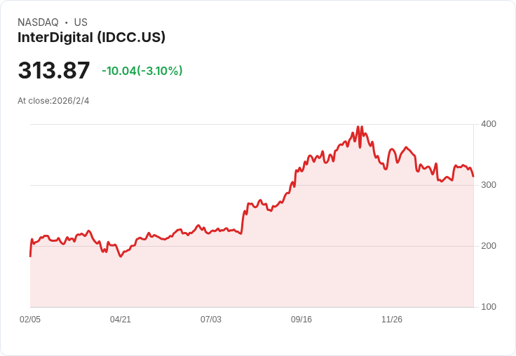 InterDigital Q4 業績驚艷，超越預期並展望2026年新高！