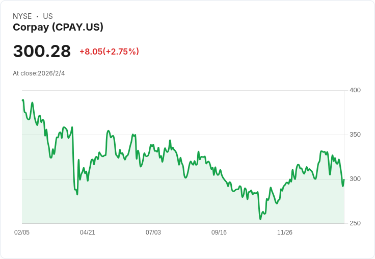 【財報電話會議】Corpay, Inc. 2025年Q4財報超預期，2026年展望強勁！