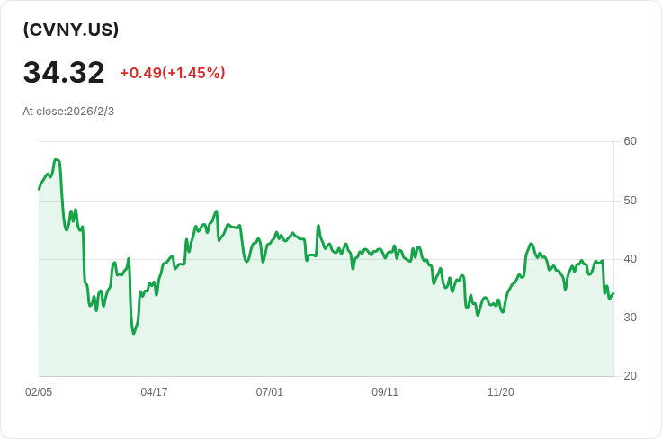 YieldMax CVNA選擇權收益策略ETF宣佈每股$0.2835股息，投資者不可錯過的機會！