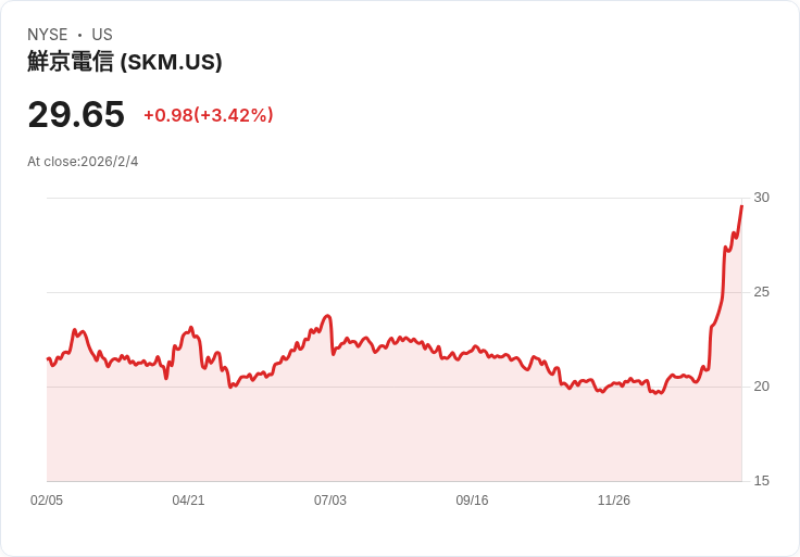 SK Telecom Q4業績出爐：營收下滑，EPS表現仍可圈可點！