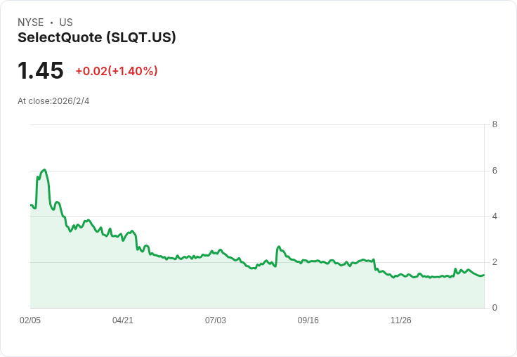 SelectQuote Q2 財報亮眼!每股盈餘超預期,營收增長11.6%