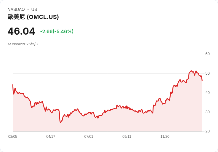 美銀看好Omnicell股票,目標價上調至70美元!