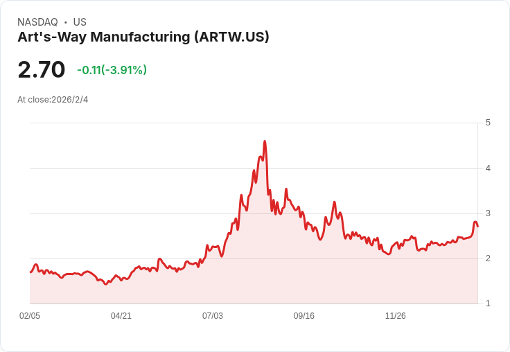 Art's-Way Manufacturing 年度非GAAP每股盈餘0.20美元 營收達2297萬美元!