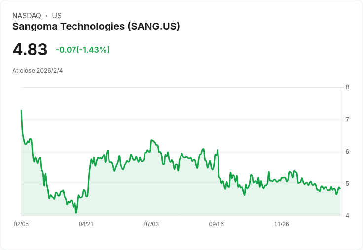 Sangoma Technologies 第二季財報出爐：每股虧損6美分，營收超預期達5150萬美元！