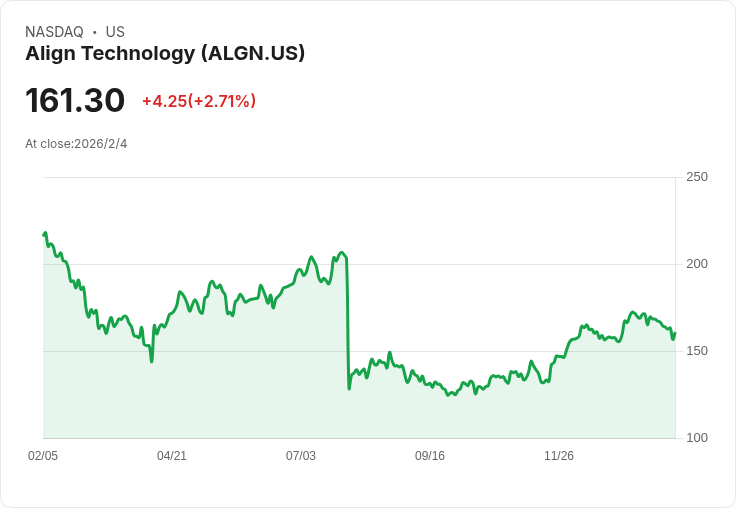 Align Technology 預告 2026 年營收增長目標 3％-4％！數位創新與DSO動能助力前景