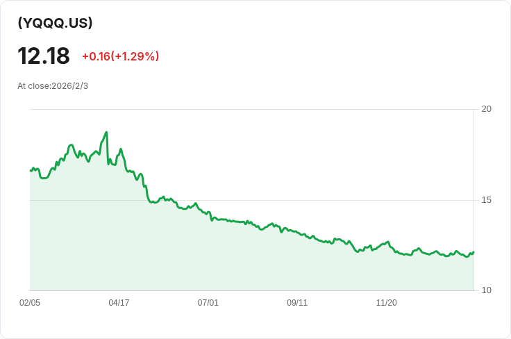 YieldMax短期N100選擇權收益策略ETF 宣佈每股$0.0393的週息