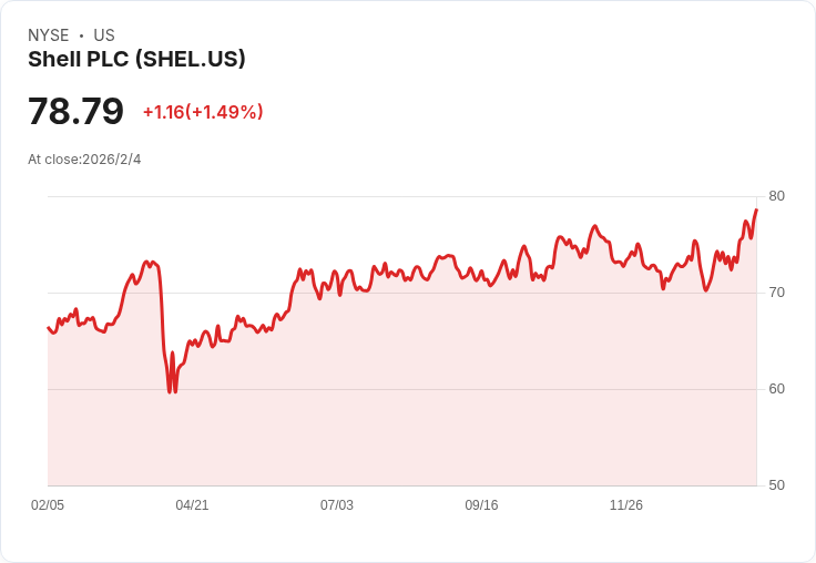 英國石油巨頭Shell公佈近五年最弱季度獲利，持平回購計畫引發關注