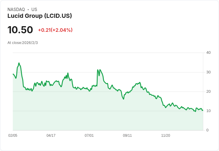 沃爾夫金資產管理拋售350萬股Lucid,電動車製造商是否該賣出?