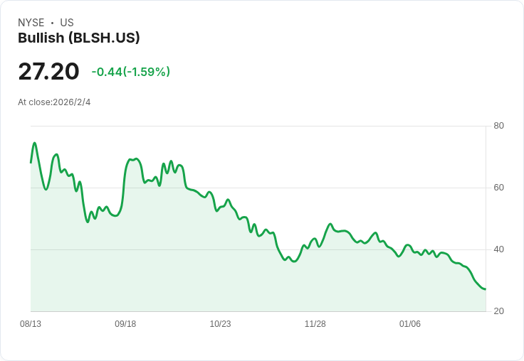 Bullish Q4 財報揭曉！每股虧損超預期，營收卻意外亮眼