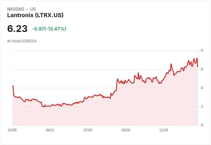Lantronix 2026年無人機收入預期提升至800萬至1200萬美元，平臺策略獲得突破性進展！