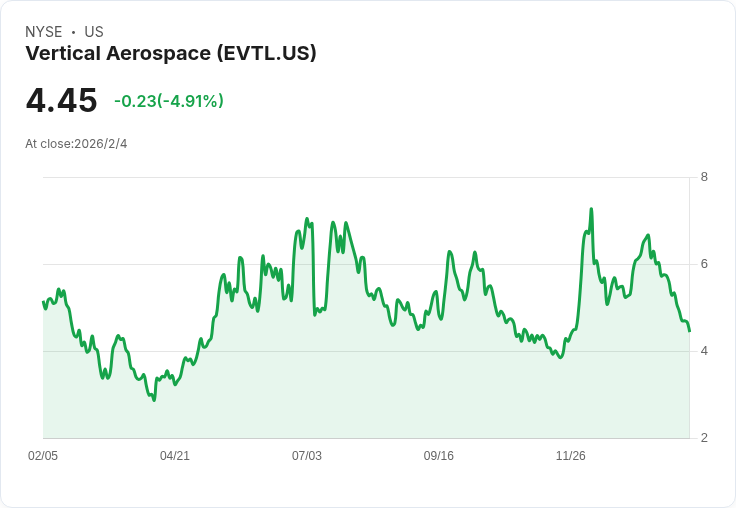 印度電動航空新紀元！JetSetGo攜手Vertical Aerospace簽約50架Valo飛機