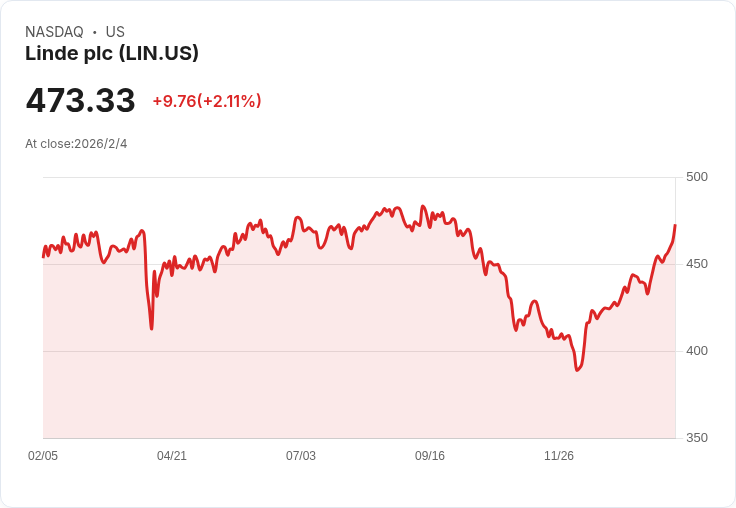 林德公司第四季財報亮眼,非GAAP每股盈餘4.20美元超預期!