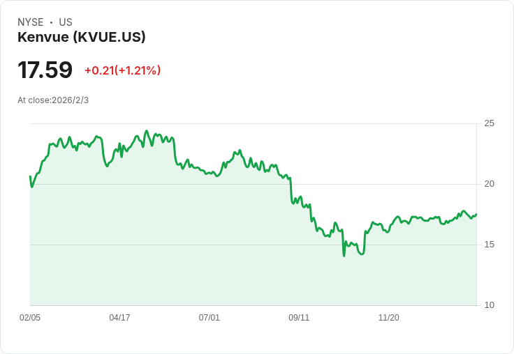 傳聞不斷！Jefferies將Kenvue (KVUE)評級下調至持有，目標價降至18美元