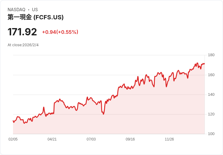 FirstCash 宣佈每股 $0.42 股息，穩健回報吸引投資者目光！