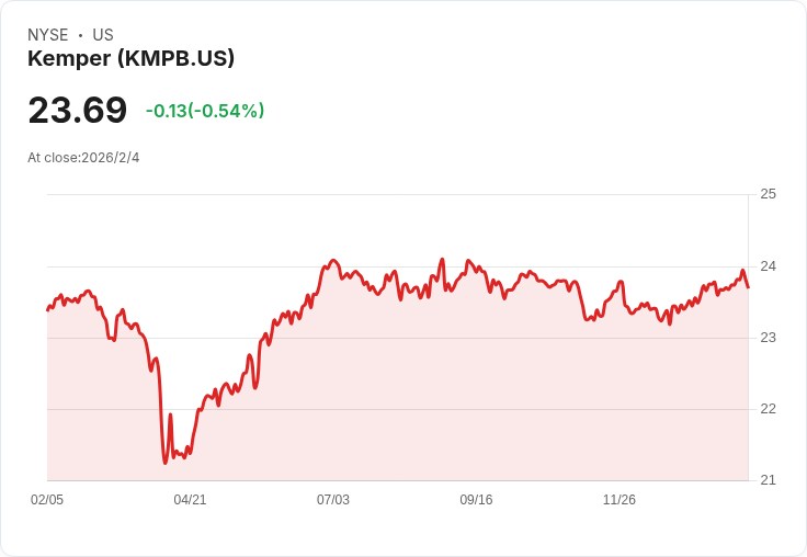 震撼!Kemper加速產品推出與成本削減,力求地理多元化!