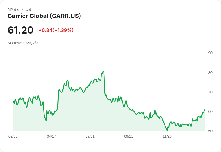 Carrier Global 第四季獲利預測:面臨挑戰,EPS 估計下滑33.3%