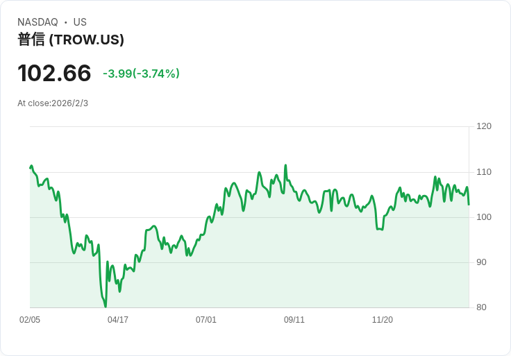 T. Rowe Price 預告 2026 年開支增長目標達 3％ 至 6％，推進 ETF 與全球夥伴策略！