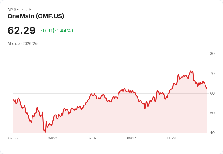 OneMain Holdings 預期 2026 年管理應收帳款增長 6％-9％，並加大股票回購力度！