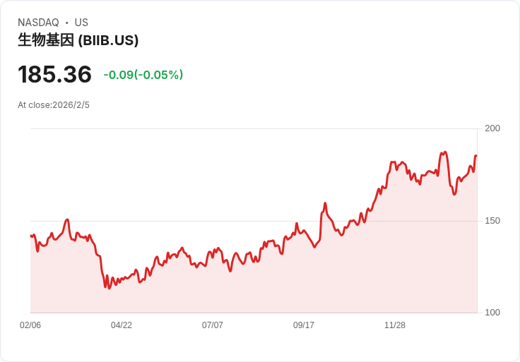 Biogen Q4 2025 財報預告：面臨挑戰，獲利與營收雙降！