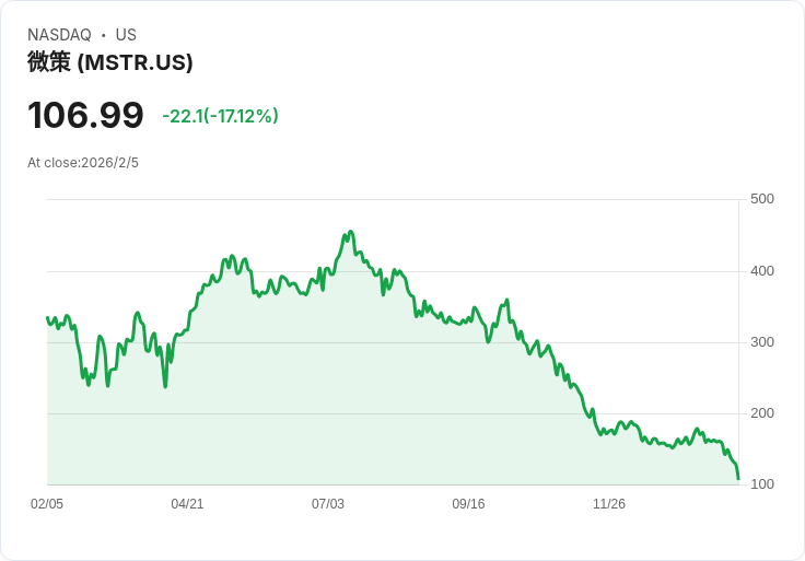 比特幣暴跌掀多重危機:大戶撤退、企業鉅額虧損與市場重塑恐慌蔓延