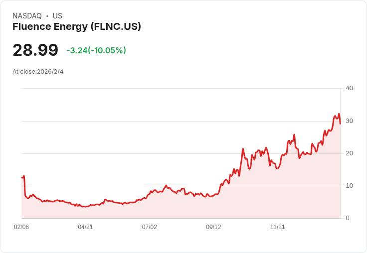 Fluence Energy 確認 34 億美元營收預測，隨美國訂單動能加速而創新高