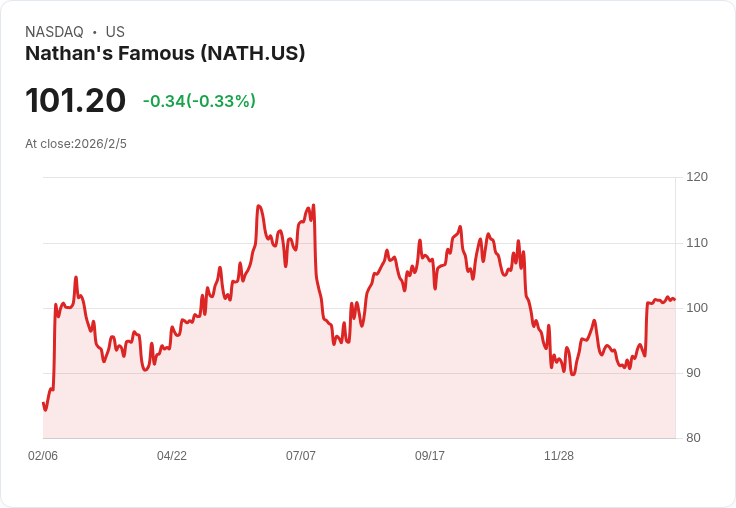 Nathan's Famous Q3 財報出爐！收入增長但獲利下滑，股價反應熱烈