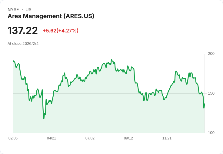 【財報電話會議】Ares Management Corporation 2025年財報揭示驚人增長,未來展望樂觀!