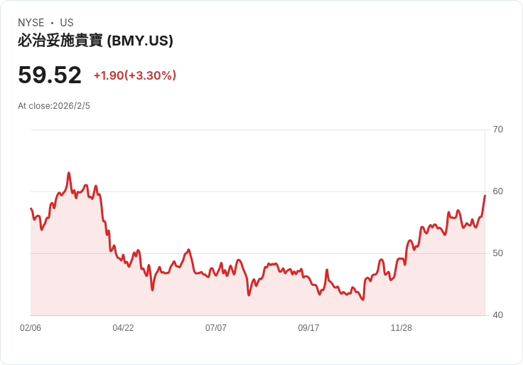 布瑞斯托-邁爾斯史奧比公司2026年收入目標46至47.5億美元，成長產品組合逼近60％銷售比例！