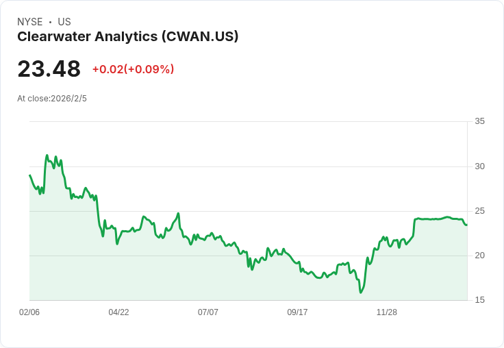Chase Investment Counsel 增持 Clearwater Analytics 股份,未來潛力引發關注!