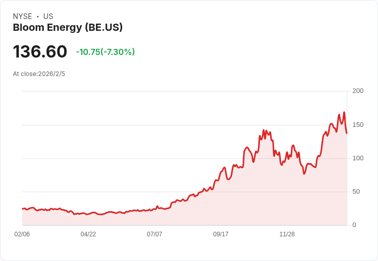 Bloom Energy 目標2026年營收達31億至33億美元，產品訂單激增140％！