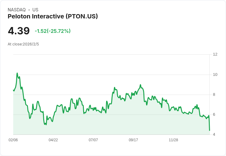 Peloton假期業績不佳,股價驟降26%,新產品需求疲軟引發擔憂