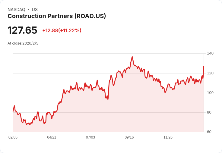 美國建設產業展新局　Sunbelt市場爆發、併購強力驅動長線成長