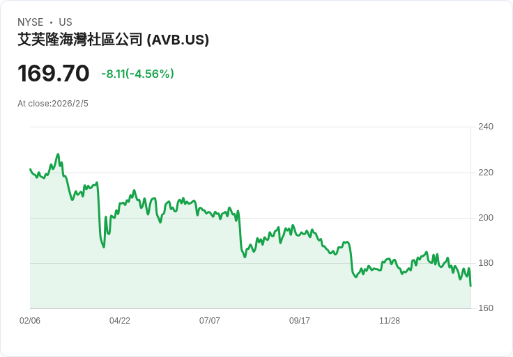 【財報電話會議】AvalonBay Communities 2025年財報揭示未來增長潛力，股東回購計劃引發關注！