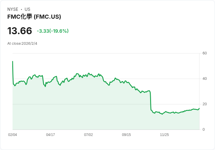 企業併購與資產重組風暴來襲：FMC引爆產業連鎖反應，農化巨頭，中小企業積極調整策略應對