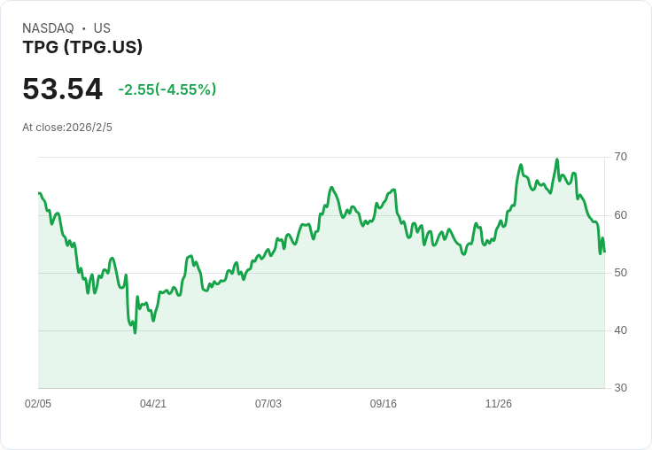 全球私募資金狂潮!TPG創紀錄募資,AI與軟體投資布局再受矚目