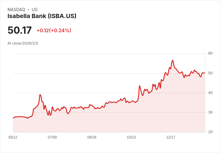 伊莎貝拉銀行第四季每股盈餘達0.64美元，營收年增14.2％！