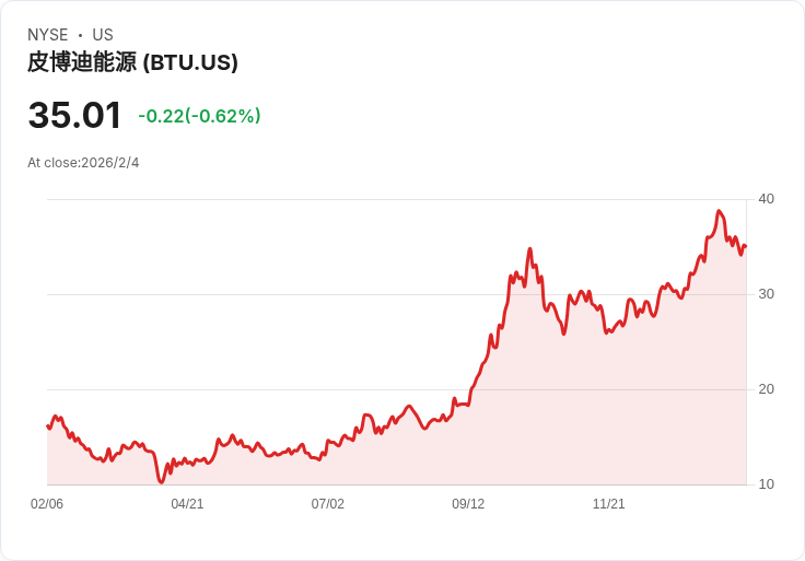 皮博迪能源2026年預計提升至1080萬噸冶金煤，Centurion礦場助推高價位！
