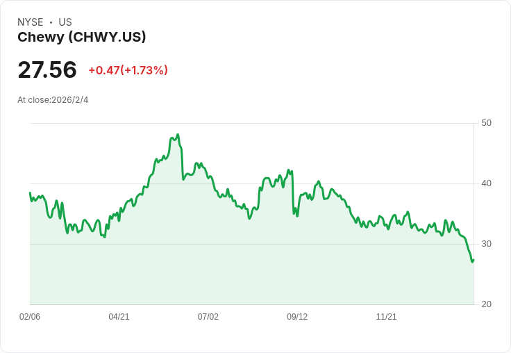Chewy, Inc. (CHWY) 積極擴充套件長期價值，面對網路產業變局迎來新機遇！