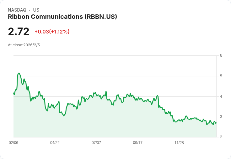 Ribbon Communications Q4 財報失利,2026年展望謹慎,未來成長仍需觀察!