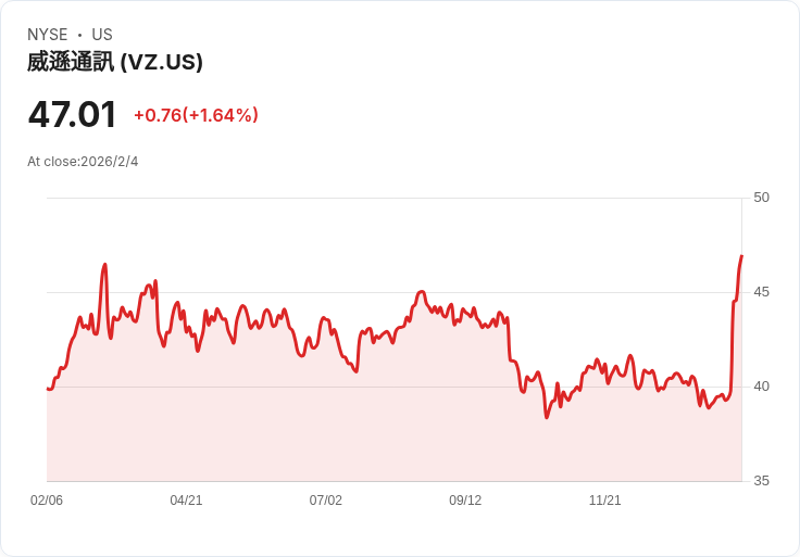 Verizon股價連續七天上漲，強勁表現引發市場關注！